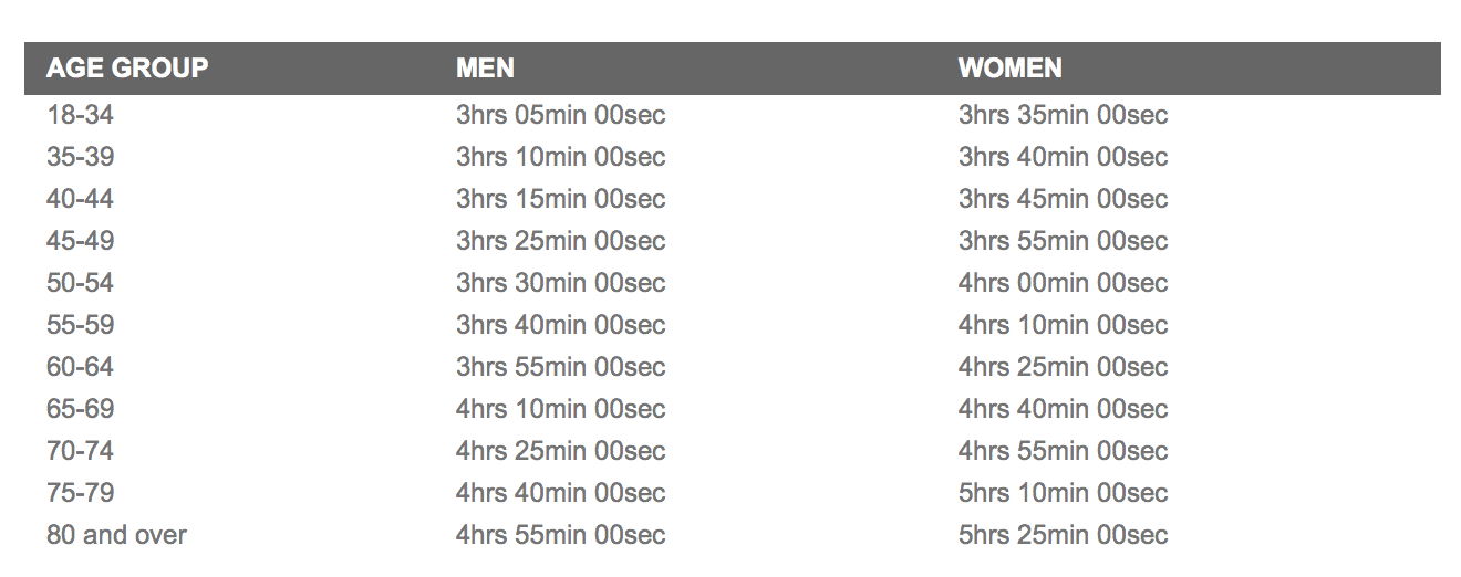 Boston Marathon qualifying times 