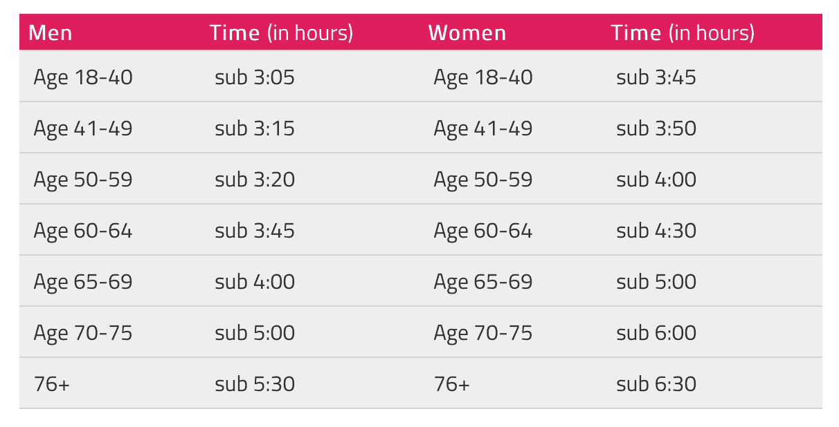 London Marathon Good For Age Qualifying Times 